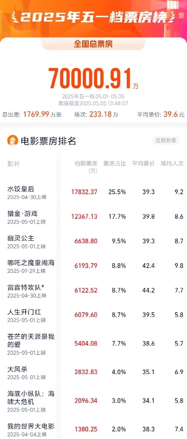 配资114查询平台 2025年五一档电影票房破7亿