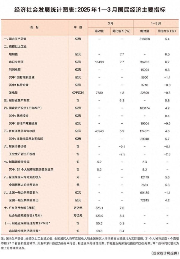 配资炒股开户 经济社会发展统计图表：2025年1—3月国民经济主要指标
