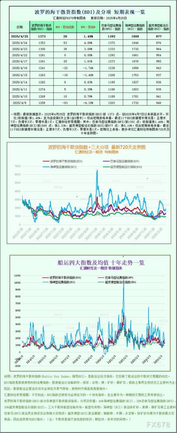 股票入门网 一张图：波罗的海指数第二周上涨，受多种船舶运费上涨影响