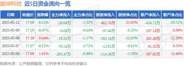 股票配资官方平台网站 股票行情快报：朗坤科技（301305）5月12日主力资金净卖出28.04万元