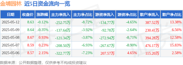 银行股票配资 股票行情快报：金埔园林（301098）5月12日主力资金净卖出252.75万元