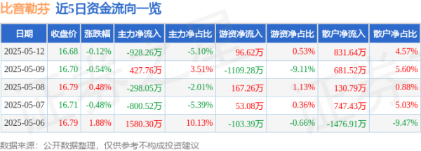 股票配资官方公司 股票行情快报：比音勒芬（002832）5月12日主力资金净卖出928.26万元