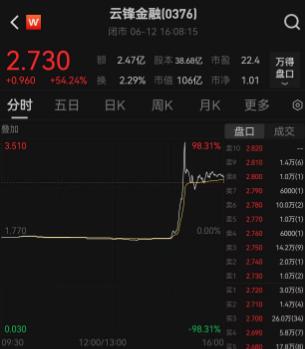配资开户门户导航 涨疯了，马云“后花园”遭资金疯狂炒作！直线拉升，短短20分钟时间云峰金融几乎翻倍，阿里系迎来重大进展！要拿下重磅牌照？